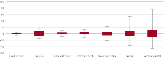 The box-plot chart represents the top and bottom quartile managers in fixed income, equities, real estate core, distressed debt, real estate value, buyout and VC with the last one displaying a significant difference.