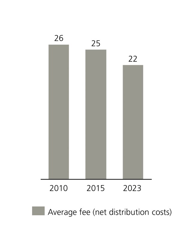 This chart illustrates asset managers average fees (net distribution costs) compressing between 2010 and 2023.