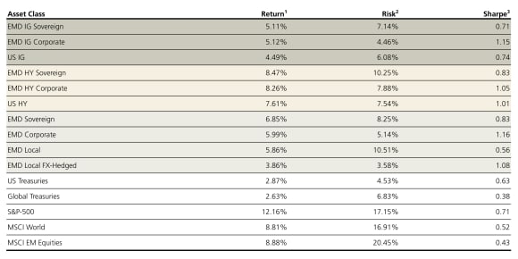 Table showing return, risk and Sharpe ratio data for major fixed-income asset classes between 2003 and 2025.