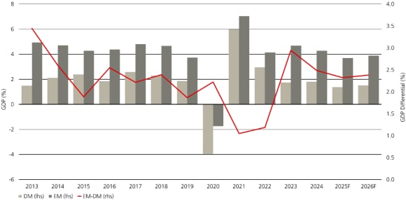 Bar chart with line graph comparing actual and forecast GDP growth in developed and EM countries between 2013 and 2027.