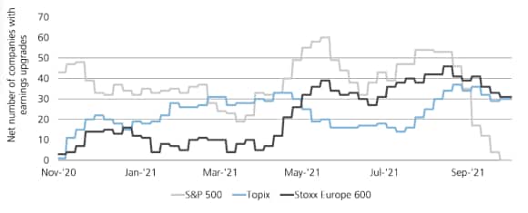 Exhibit 4: EPS revision breadth also favors Europe, Japan. Charts the relative EPS revision of the S&P 500 Index, Topix and Stoxx Europe 600 from November 2020 through October 8 2021. 