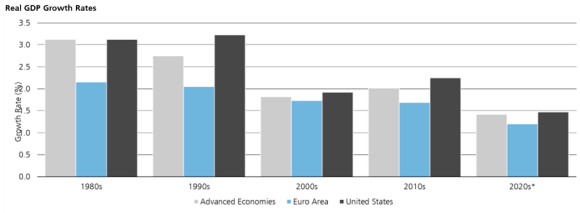 This bar chart real GDP growth rates for advanced economies since the 1980s. It shows that on average, growth rates have been declining since the 1980s and are forecast to continue doing so this decade.