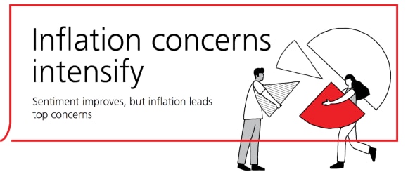 Inflation concerns intensify
