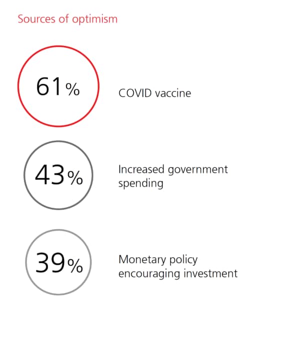 Confidence in businesses linked to COVID vaccine