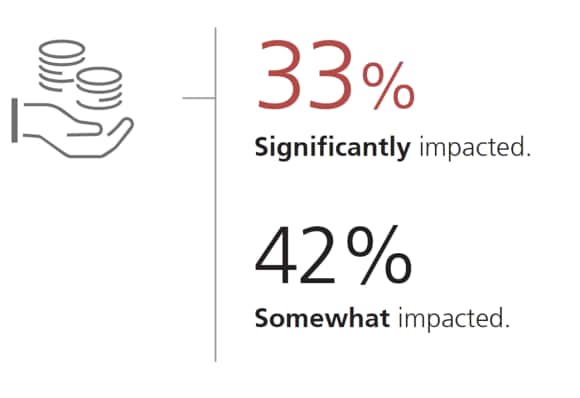 33% Significantly impacted and 42% somewhat impacted