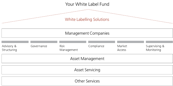 Your one-stop partner for white label funds