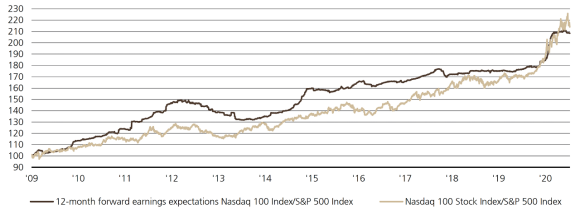 Exhibit 3 graphs spreads for investment grade bonds and the ratio of Investment grade bond spread to the 10-year Treasury yield and shows that Historically, average spreads offer extreme yield enhancement.