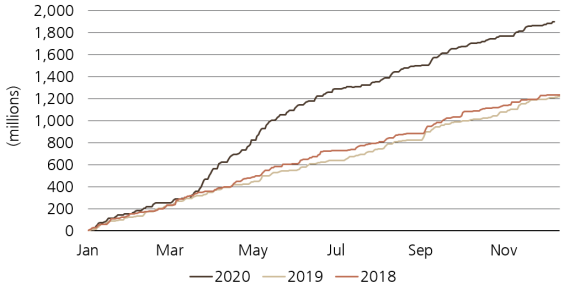 US IG Issuance year-to-date graph