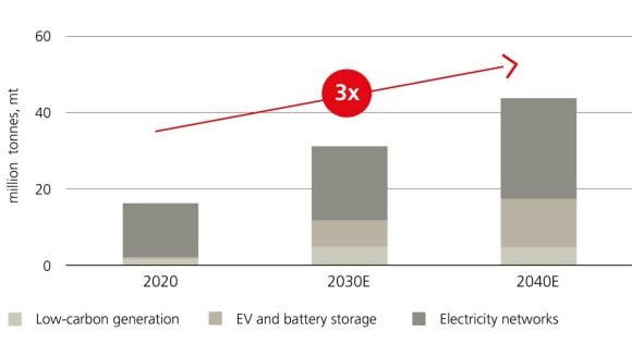 Bar graph: Projected mineral demand is expected to triple between 2020 and 2040