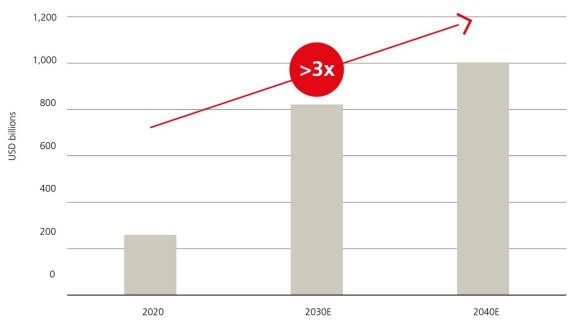 Bar graph: Grid investments are expected to triple between 2020 and 2040