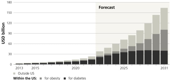 A bar chart showing market size for GLP-1 receptor agonists medications outside the US and within the US between 2013 and 2031 when it's expected to exceed USD 160 billion.