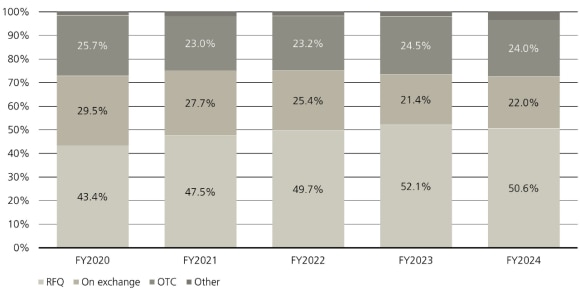 A bar graph showing that between FY2020 and FY2024, the proportion of total UCITS ETF trading carried out on primary stock exchanges declined from 29.5% to 22%, OTC from 25.7% to 24% whereas more than 50% is now conducted using the request-for-quote protocol.