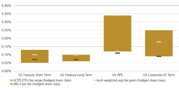 Box plot: hedged bond ETF fee ranges; UBS Core fees (red) vs peer averages for Treasuries, TIPS, corporates.