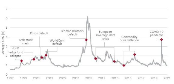 US corporate bond spreads over the past 25 years