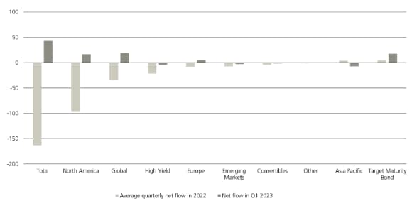 A graph showing Net fund flows across active bond funds