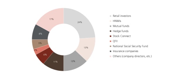 A pie chart showing the investor composition of the China A-share market as of December 2020, according to Wind data