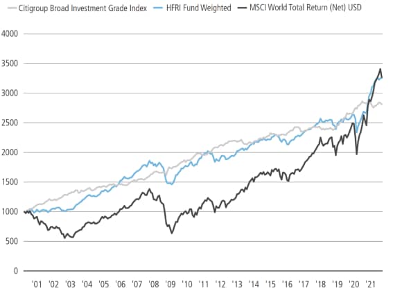 All performances start at categorie value 1000. MSCI World Total Return (Net) USD rised up to 3500. HFRI Fund Weighted raised up to 3300. Citigroup Broad Investment Grade Index raised up to 2700.
