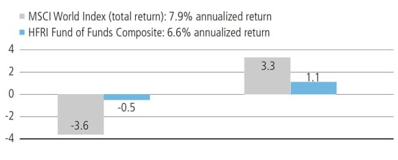MSCI World Index (total return): 7.9% anualized return, HFRI Fund of Funds Composite: 6.6% annualized return