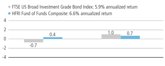 FTSE US Broad Investment Grade Bond Index: 5.9% annualized return, HFRI Fund of Funds Composite: 6.6% annualized return