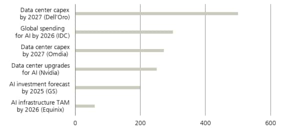 AI and data center investment forecast. Based on estimates from various sources, the total spend on AI and AI related infrastructure could be enormous.