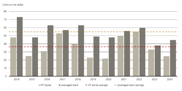 A bar chart showing senior loans averaging 55 cents on the dollar in post-default recoveries, compared to 37 cents for high yield bonds.