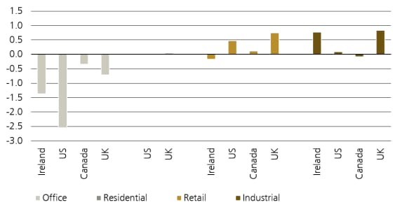 Figure 1: Real estate capital values 3Q24 (% QoQ)