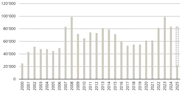: Figure 2 shows the net migration in Switzerland.