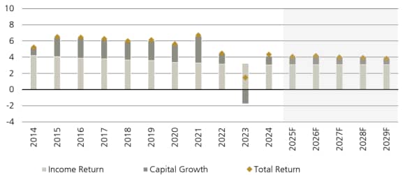 Figure 7 shows the total return All-Property Switzerland.