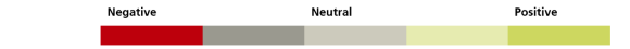 Sector performance outlook table. Assessment informs top-down perspectives by sectors and regions. UBS-AM will weigh the perceived relative attractiveness using a scale of “positive”, “neutral” and “negative” ratings.