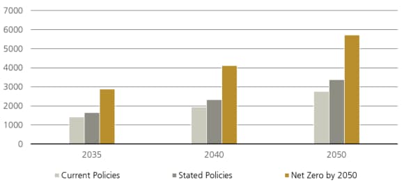 Figure 6 shows forecast global battery storage capacity by policy scenario (GW hours).