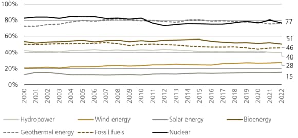 Figure 4 shows average capacity utilization factors (CUF) by power generating technology (2000–22, %).