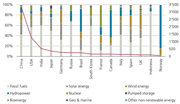 Figure 2 shows installed electrical generating capacity (GW, RHS) by technology share (%, LHS). 
