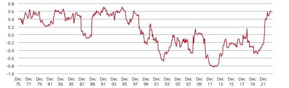 The graph shows a volatile relationship between the S & P 500 and US long-term Treasuries