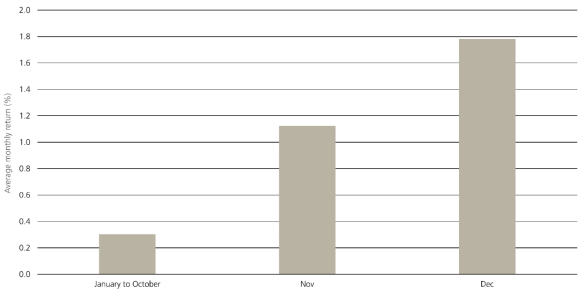 bar chart showing the average monthly return for equities from Jan 1989 to Dec 2022