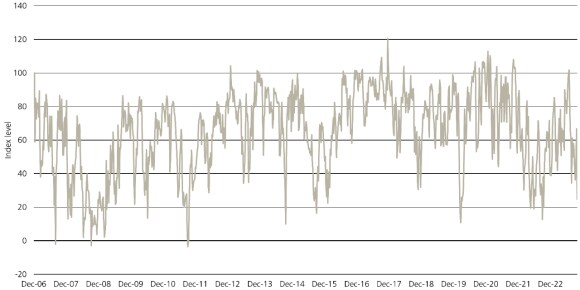 Chart illustrates positioning indicators suggesting investors' exposure to stocks