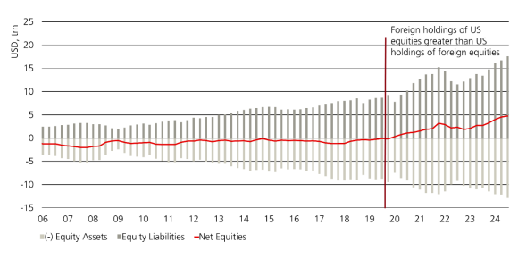 Positive difference in ex-US investors’ holdings of US equities compared to US investors’ holdings of foreign equities.