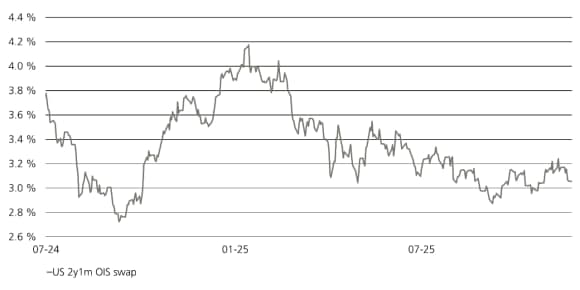 Two-year, one-month OIS from July to November 2025.
