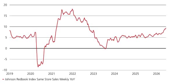 Retail sales growth nears 9%, a four-year high, showing resilient consumer spending despite gas prices.