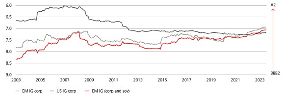 Underlying credit fundamentals and ratings have improved significantly