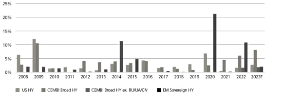 EM default expectations have come off the elevated level