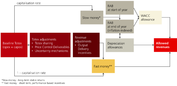 A flow chart showing the UK’s RIIO framework for electricity distribution price control.