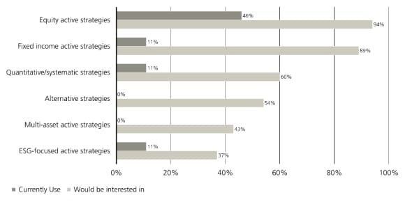 Chart shows strong interest in active equity and fixed income ETFs; smaller interest in quant, systematic and alternative strategies