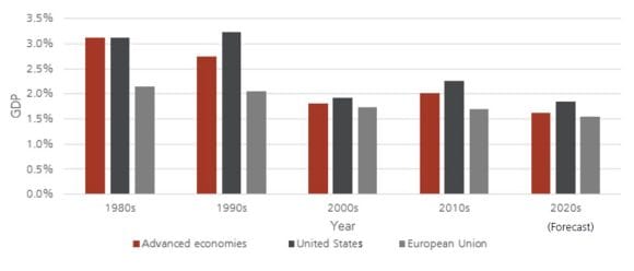 Chart: Regional GDP Growth across advanced economies over the past four decades