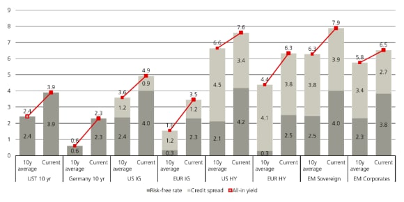 All-in yields of different fixed income markets