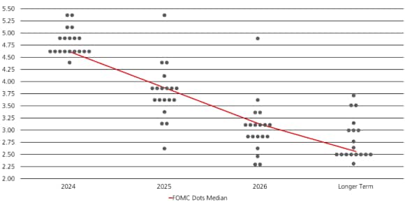 Distribution of FOMC members projections for Fed Funds rate