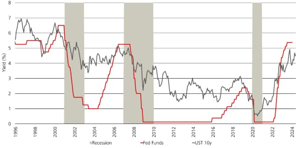 This chart shows that yields tend to decline after Fed stops raising rates