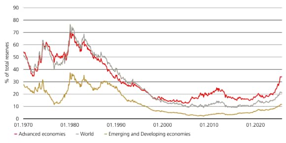 Line chart shows gold’s share of central bank reserves since 1970, falling after the 1980s and modestly rebounding recently.