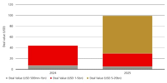Bar chart shows biotech M&A rising from about USD 45bn in 2024 to roughly USD 100bn in 2025, driven by larger deals.