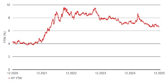 Line chart shows EU rates volatility consistently above US from Jan 2025–Jan 2026, peaking early 2025 before declining.