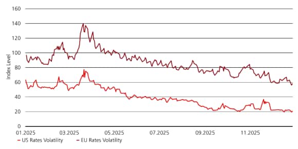 Line chart shows HY YTW spiking in 2022, then gradually normalizing through 2024–2025.